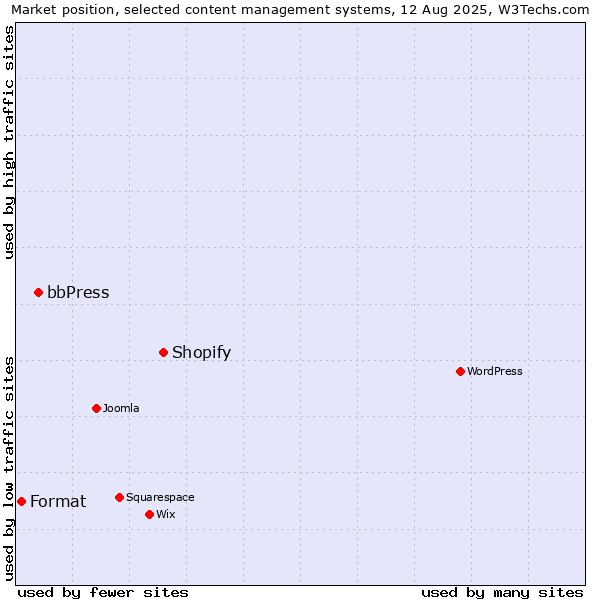 Market position of Shopify vs. bbPress vs. Format