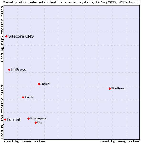 Market position of bbPress vs. Sitecore CMS vs. Format