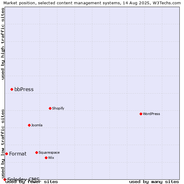 Market position of bbPress vs. Format vs. Solodev CMS