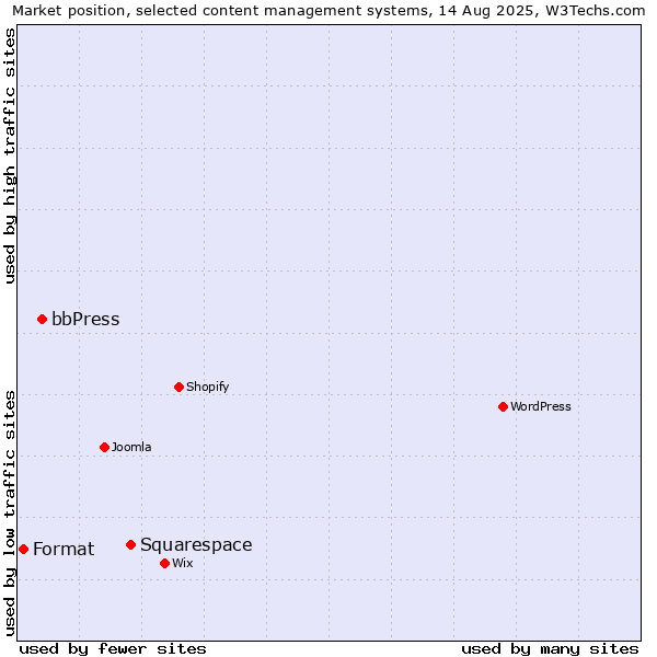 Market position of Squarespace vs. bbPress vs. Format