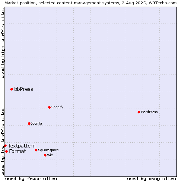 Market position of bbPress vs. Format vs. Textpattern