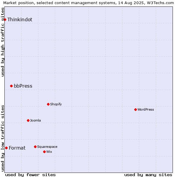 Market position of bbPress vs. Format vs. Thinkindot