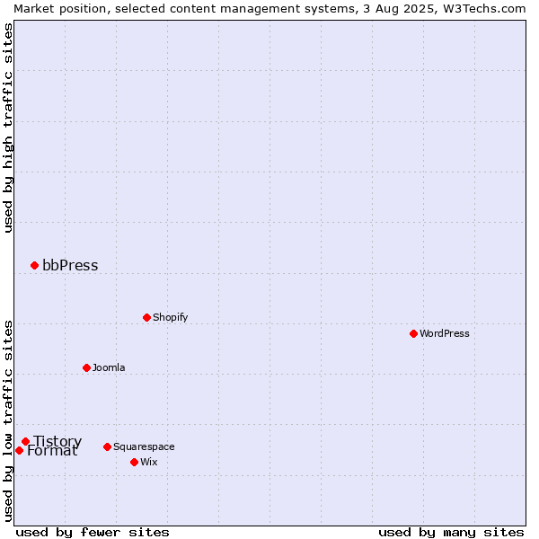 Market position of bbPress vs. Tistory vs. Format