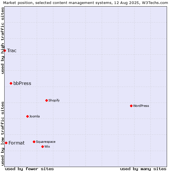 Market position of bbPress vs. Format vs. Trac