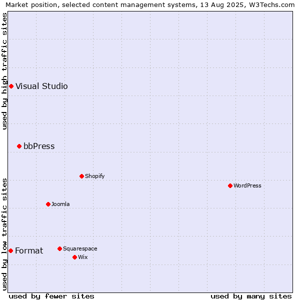 Market position of bbPress vs. Visual Studio vs. Format