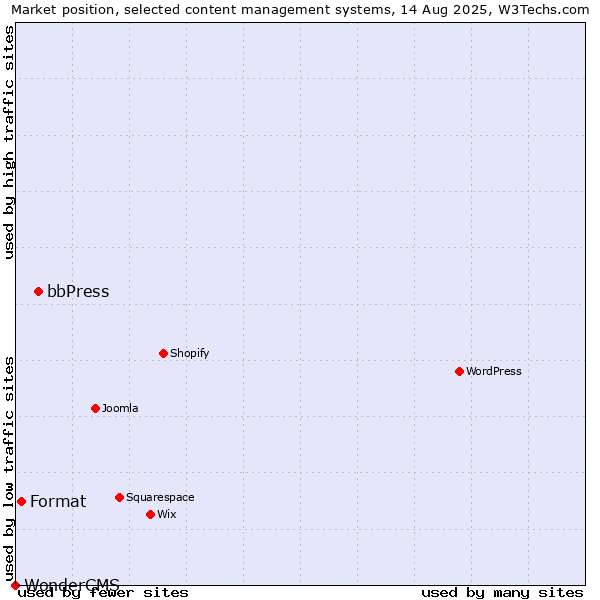Market position of bbPress vs. Format vs. WonderCMS
