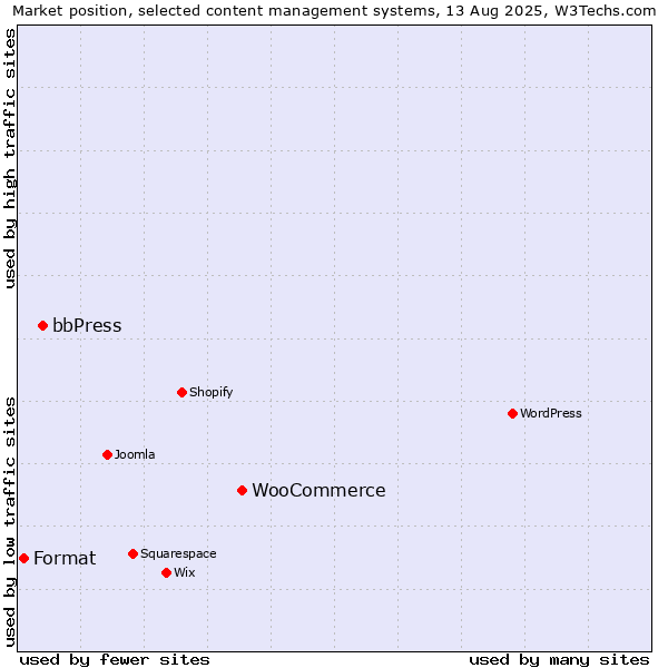 Market position of WooCommerce vs. bbPress vs. Format