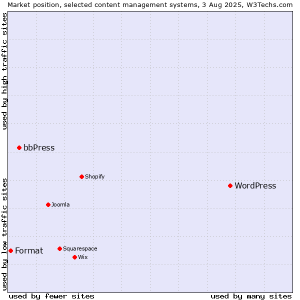 Market position of WordPress vs. bbPress vs. Format