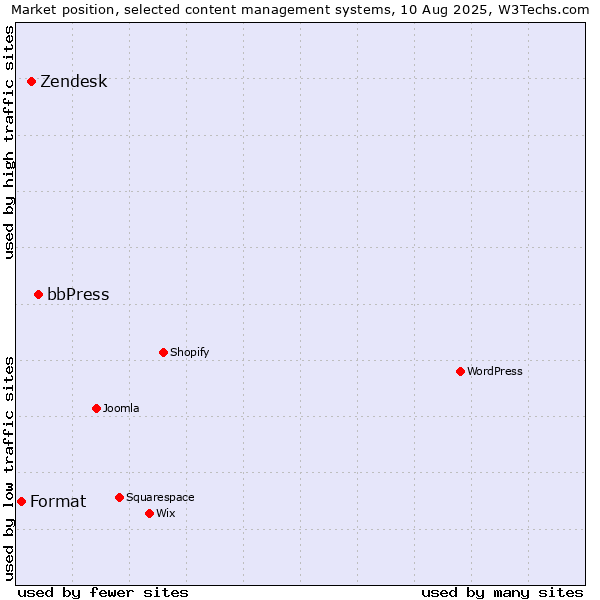 Market position of bbPress vs. Zendesk vs. Format