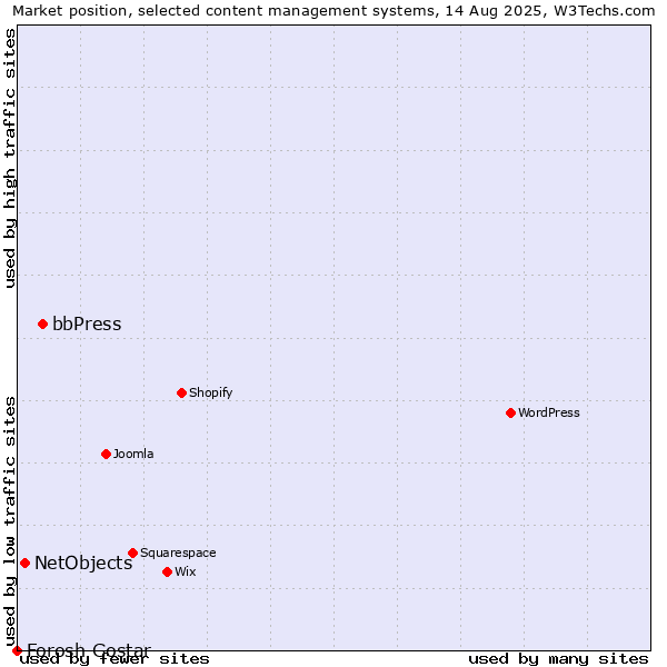 Market position of bbPress vs. NetObjects vs. Forosh Gostar