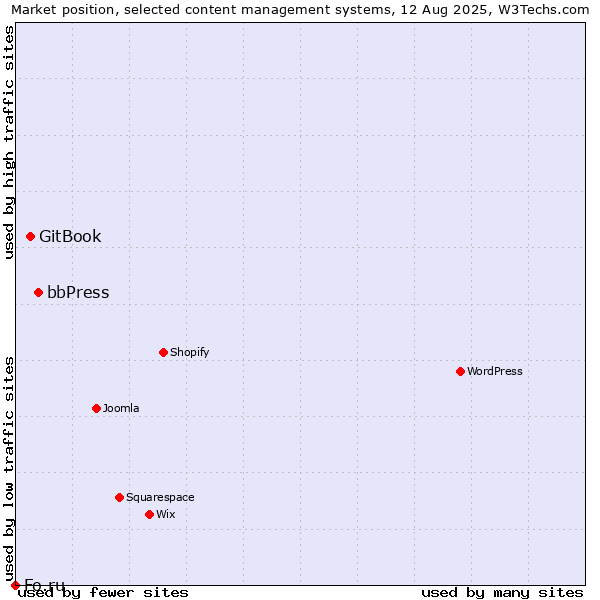 Market position of bbPress vs. GitBook vs. Fo.ru