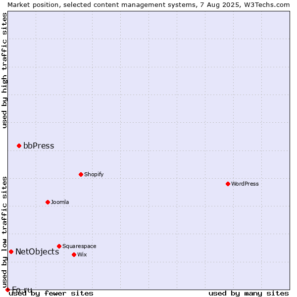 Market position of bbPress vs. NetObjects vs. Fo.ru