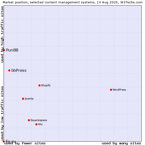 Market position of bbPress vs. PunBB vs. Fo.ru