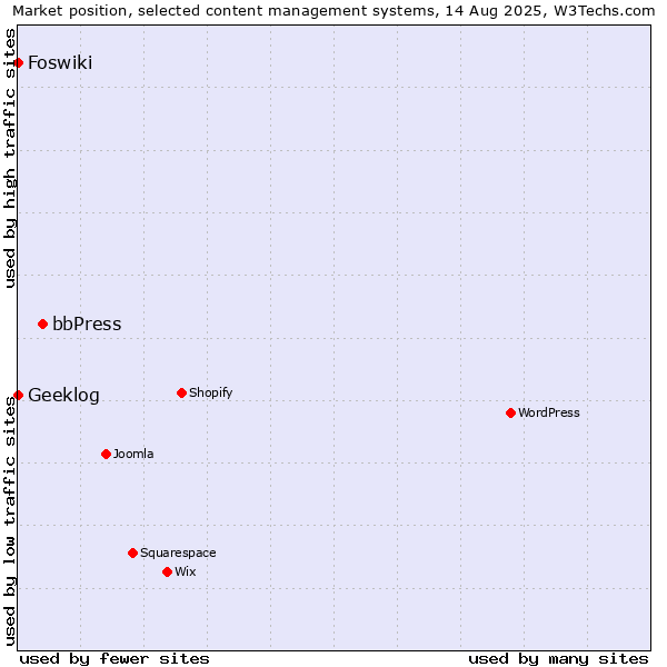 Market position of bbPress vs. Geeklog vs. Foswiki