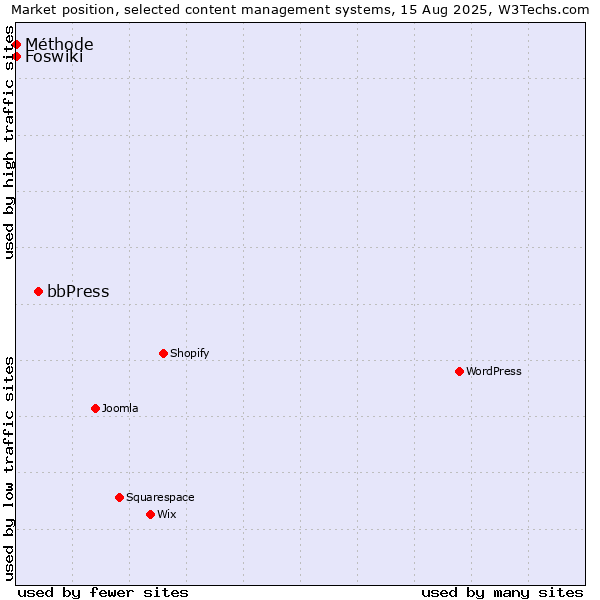 Market position of bbPress vs. Foswiki vs. Méthode