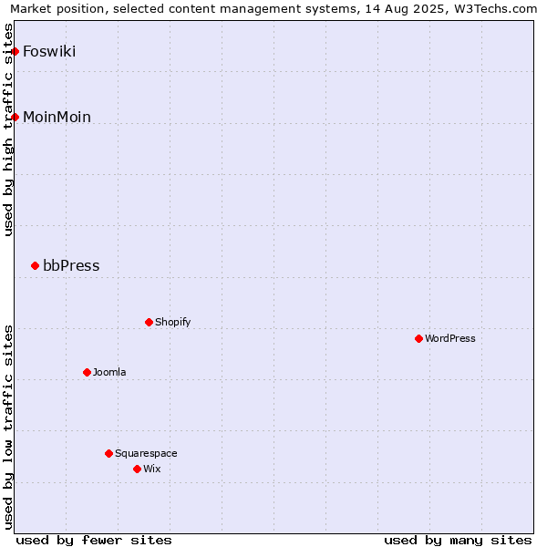 Market position of bbPress vs. MoinMoin vs. Foswiki