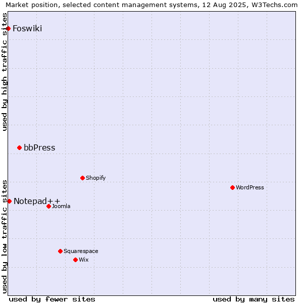 Market position of bbPress vs. Notepad++ vs. Foswiki