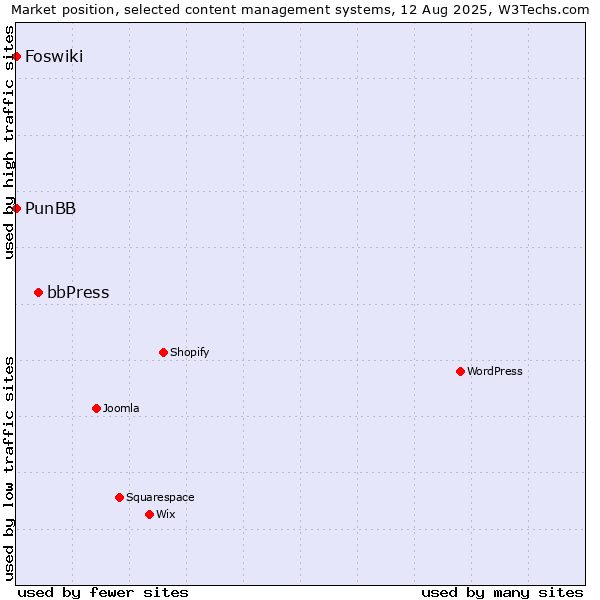 Market position of bbPress vs. PunBB vs. Foswiki