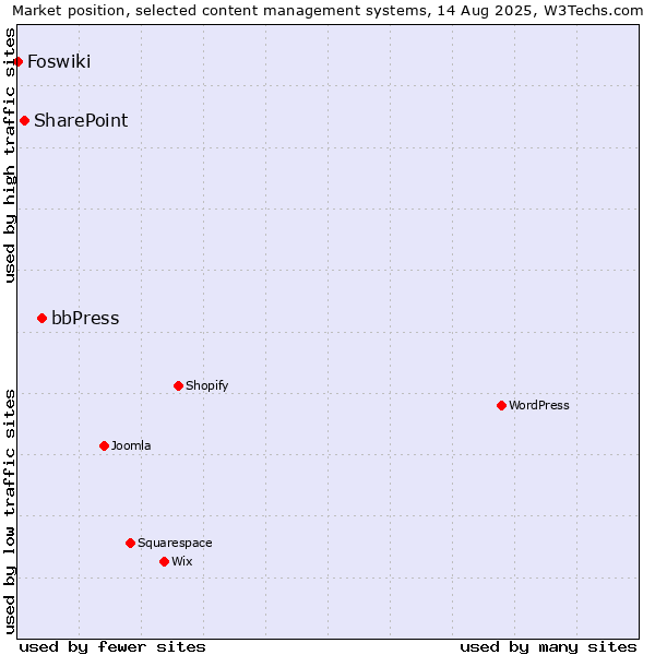 Market position of bbPress vs. SharePoint vs. Foswiki