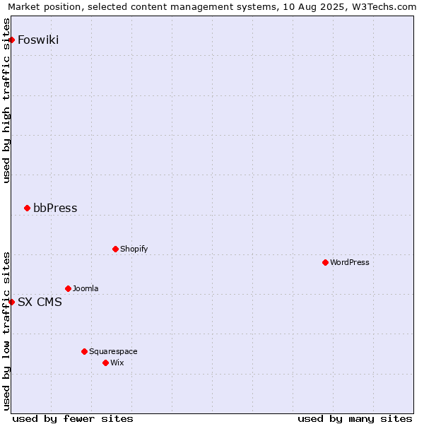 Market position of bbPress vs. Foswiki vs. SX CMS