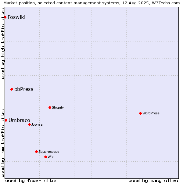Market position of bbPress vs. Umbraco vs. Foswiki