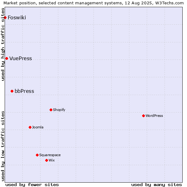 Market position of bbPress vs. VuePress vs. Foswiki