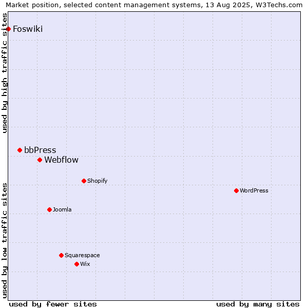 Market position of Webflow vs. bbPress vs. Foswiki