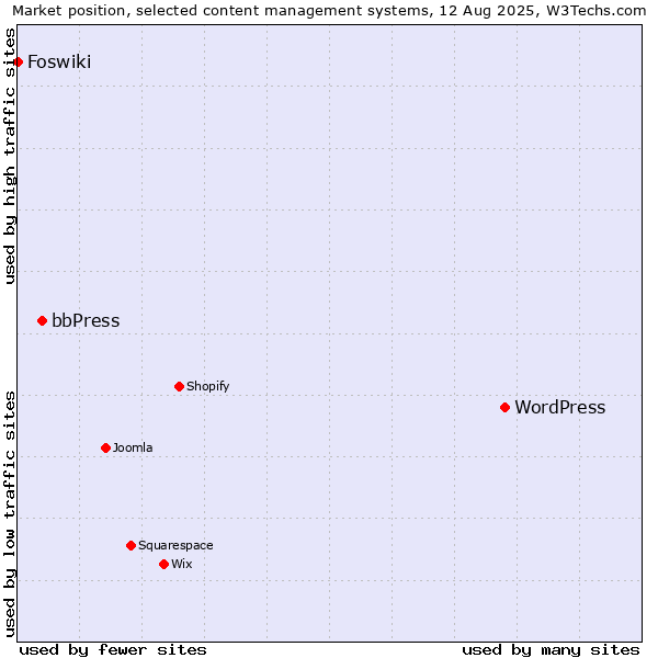 Market position of WordPress vs. bbPress vs. Foswiki