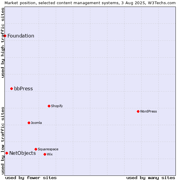 Market position of bbPress vs. NetObjects vs. Foundation