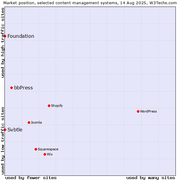 Market position of bbPress vs. Foundation vs. Svbtle