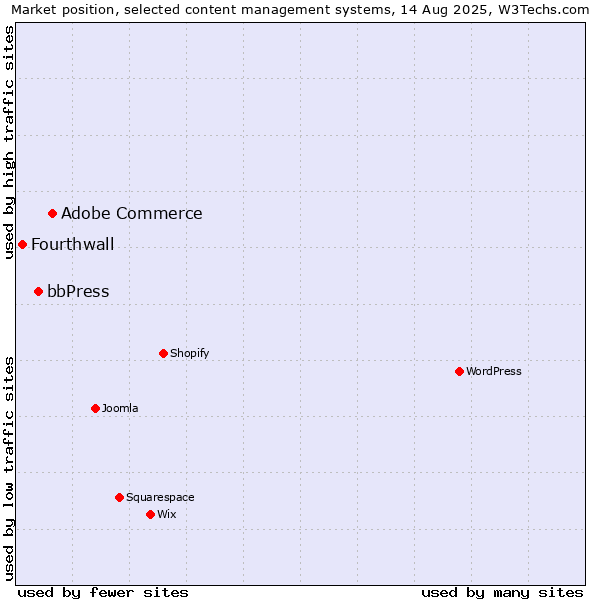 Market position of Adobe Commerce vs. bbPress vs. Fourthwall