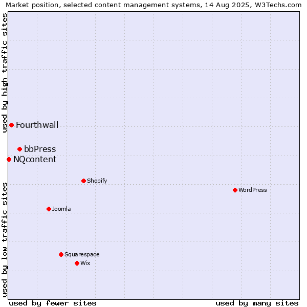 Market position of bbPress vs. Fourthwall vs. NQcontent