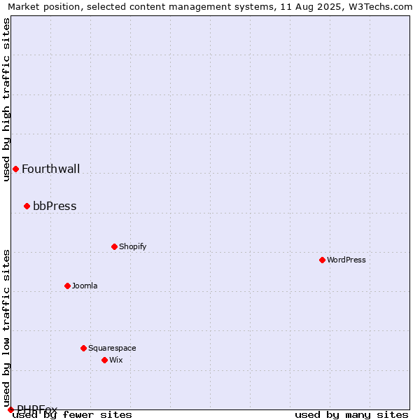 Market position of bbPress vs. Fourthwall vs. PHPFox