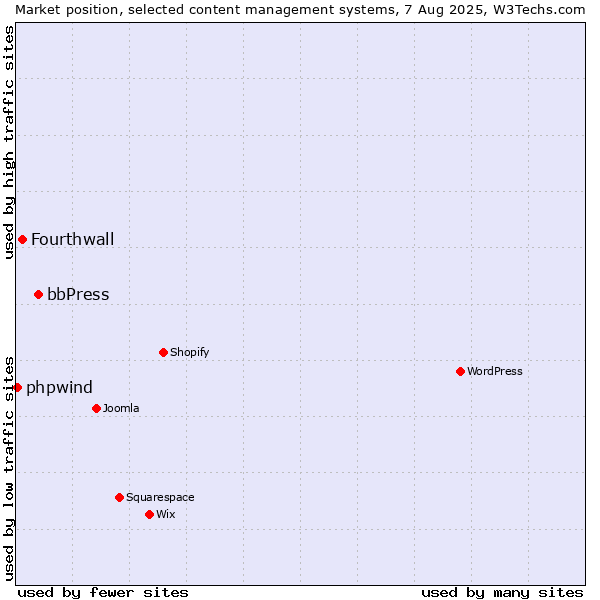 Market position of bbPress vs. Fourthwall vs. phpwind