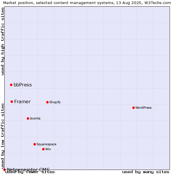 Market position of bbPress vs. Framer vs. Netgenerator CMS