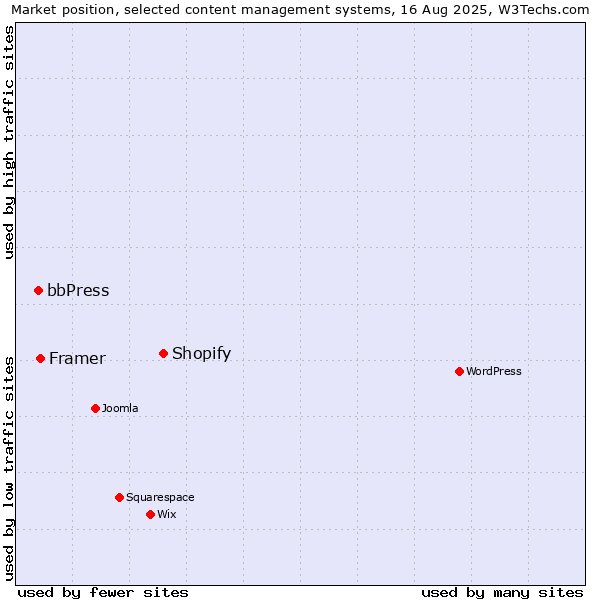 Market position of Shopify vs. Framer vs. bbPress