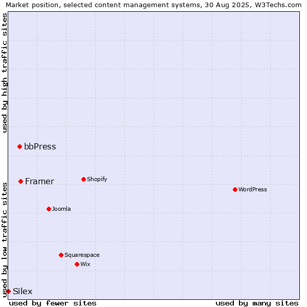 Market position of Framer vs. bbPress vs. Silex