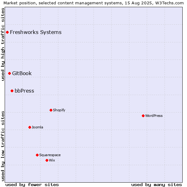 Market position of bbPress vs. GitBook vs. Freshworks Systems