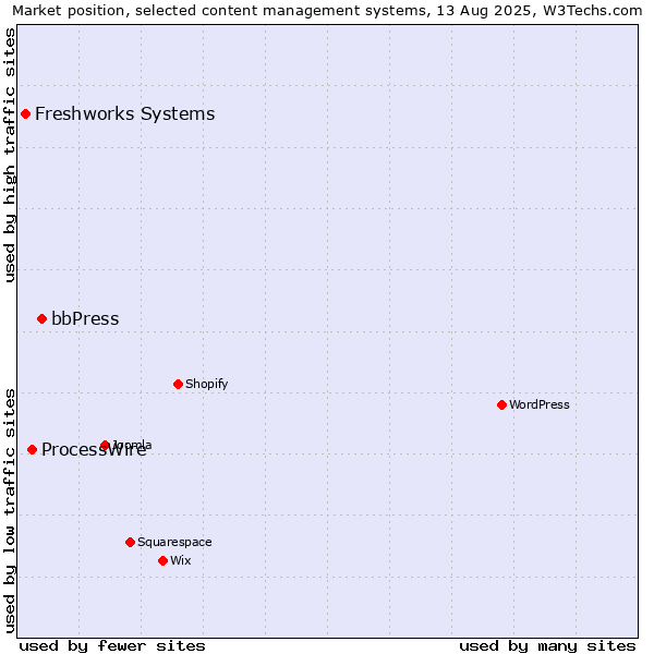 Market position of bbPress vs. ProcessWire vs. Freshworks Systems