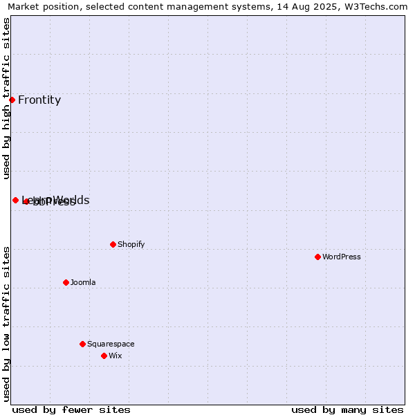 Market position of bbPress vs. LearnWorlds vs. Frontity