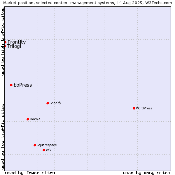 Market position of bbPress vs. Frontity vs. Trilogi