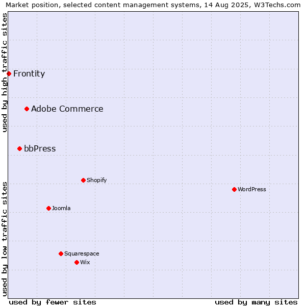 Market position of Adobe Commerce vs. bbPress vs. Frontity