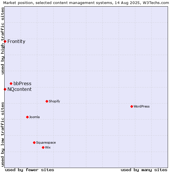 Market position of bbPress vs. NQcontent vs. Frontity