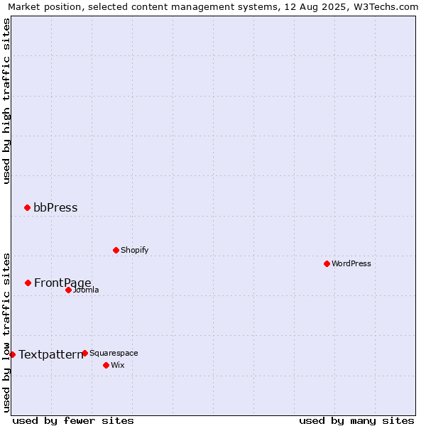 Market position of FrontPage vs. bbPress vs. Textpattern