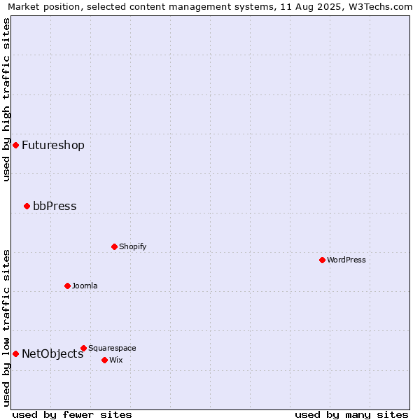 Market position of bbPress vs. NetObjects vs. Futureshop