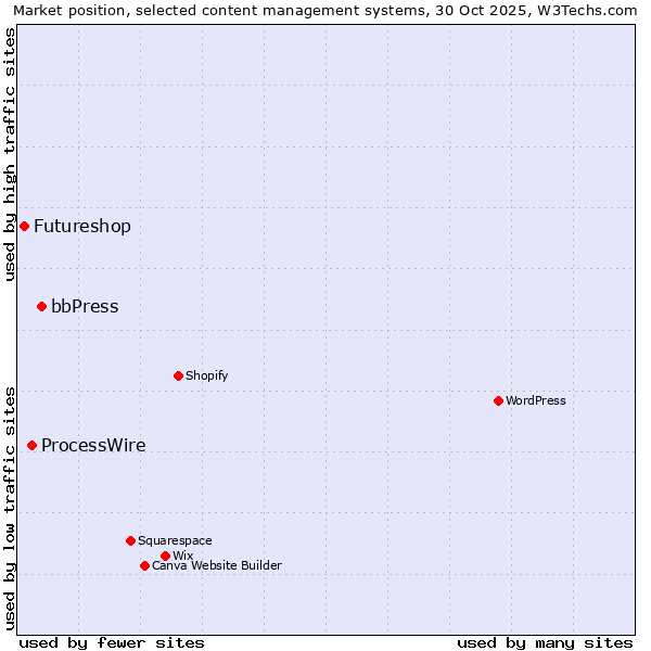 Market position of bbPress vs. ProcessWire vs. Futureshop