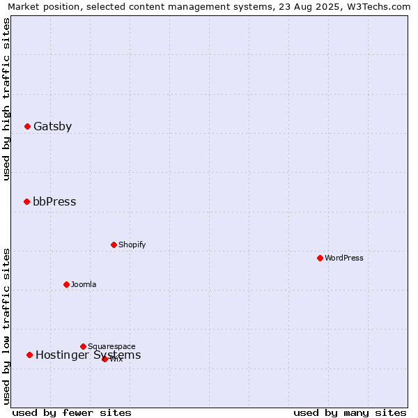 Market position of Hostinger Systems vs. Gatsby vs. bbPress