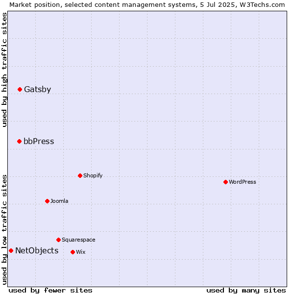 Market position of Gatsby vs. bbPress vs. NetObjects