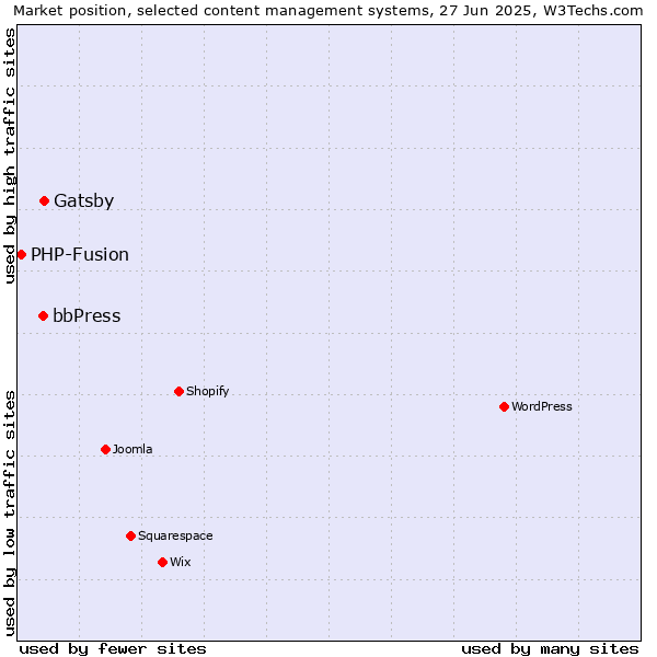 Market position of Gatsby vs. bbPress vs. PHP-Fusion