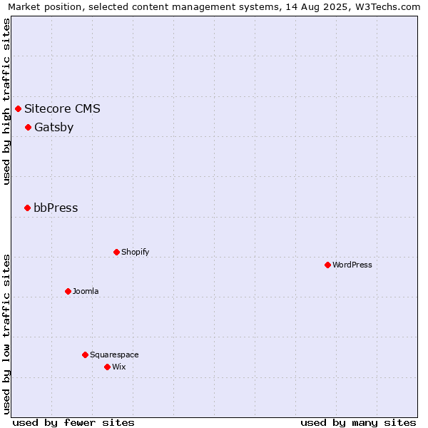 Market position of Gatsby vs. bbPress vs. Sitecore CMS
